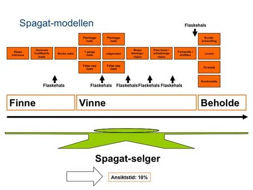 Lean Selling Spagatmodellen