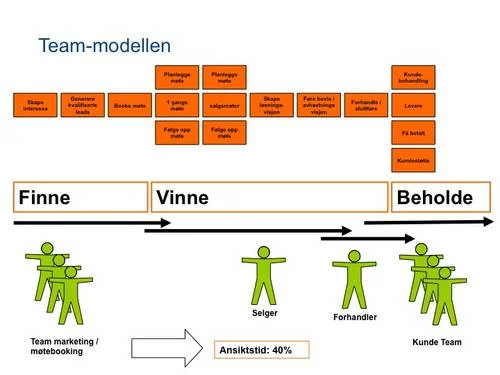 Lean Selling Teammodellen